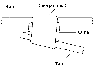 Componentes del Conector de Cuña