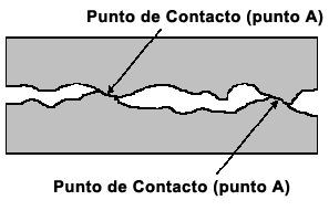 Vista Microscópica de las asperezas entre dos superficies