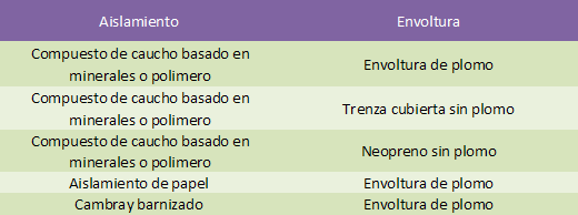 Tabla 1.3-1 Tipos de Cable Protegidos por los Limitadores