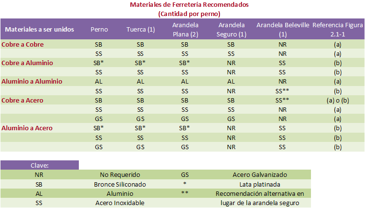 Uniones con Perno