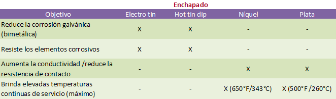 Tabla 2.1-3 Conectores enchapados