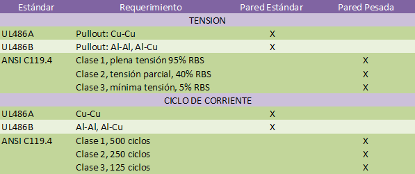 Tabla 2.1-4 Resumen de Pared Estándar y la Pesada