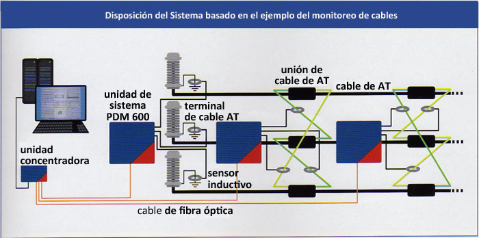 Disposición de sistema MPD 600