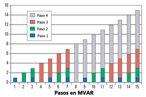 Figura 2. Rango de operación del AVC de cuatro etapas