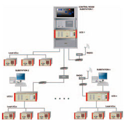 Arquitectura del Sistema de Control y Proteccion SIPC