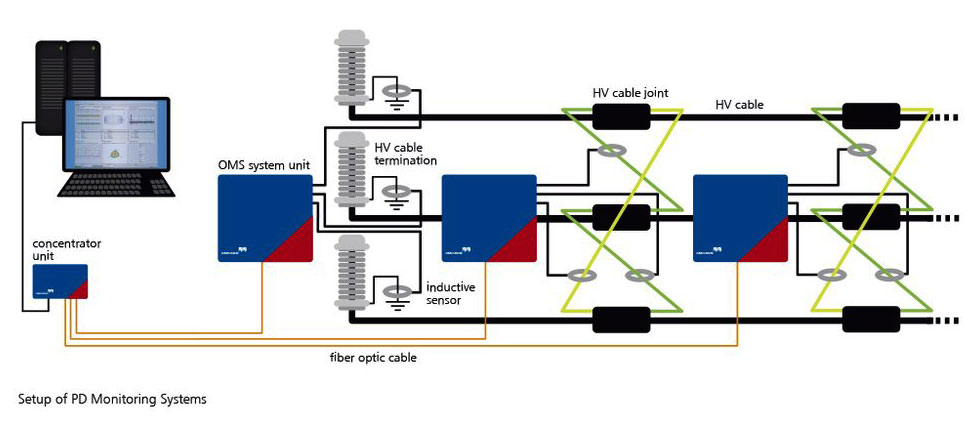 Configuración del OMS 800
